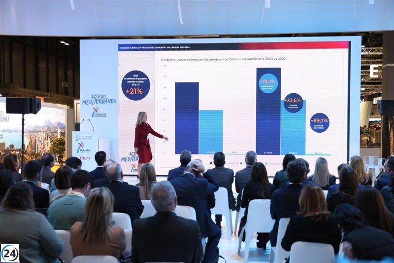La Comunitat bate récord con 28,5 millones de turistas y su sector turístico espera alcanzar el 16% de contribución al PIB