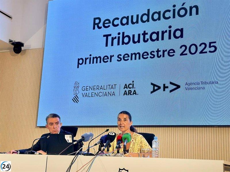 La Generalitat reporta un aumento del 13,64% en sus ingresos fiscales, alcanzando 1.105 millones de euros en seis meses.