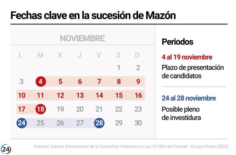 Claves de la elección del sucesor de Mazón: La última semana de noviembre será decisiva para la investidura.