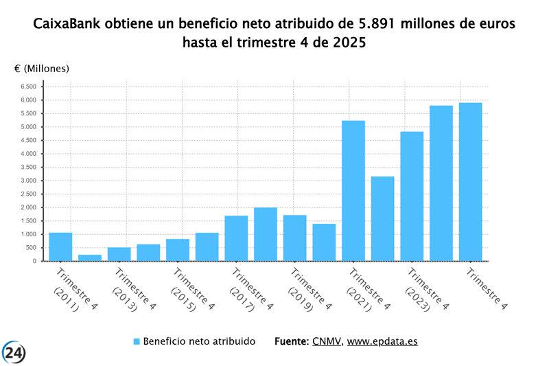 CaixaBank reporta un beneficio de 5.891 millones en 2025, creciendo un 1,8% respecto al año anterior.