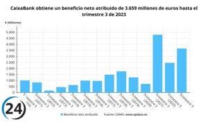 CaixaBank registra un aumento del 48,2% en sus ganancias hasta 3.659 millones hasta septiembre